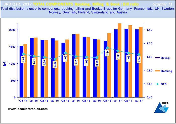 Electronic market trends Q3 2017